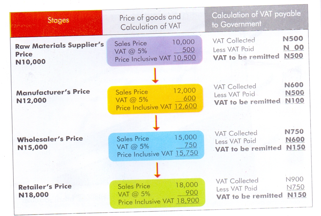 Taxation Calculating